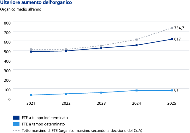 Ulteriore aumento dell'organico