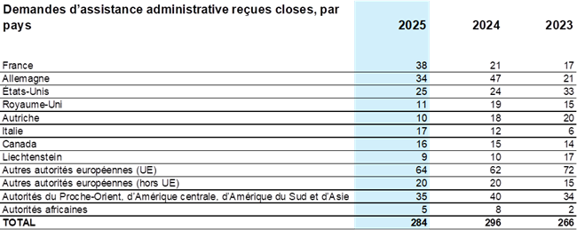 Amtshilfeleistungen