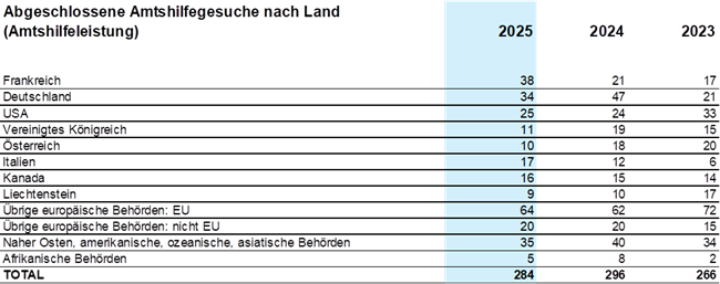 Amtshilfeleistungen