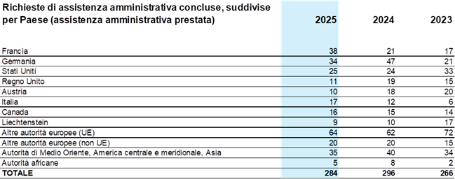 Amtshilfeleistungen