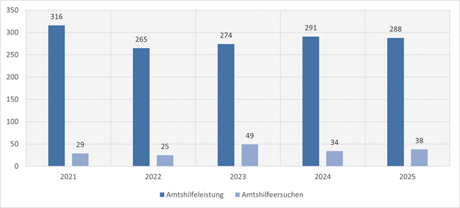 Internationale Amtshilfe