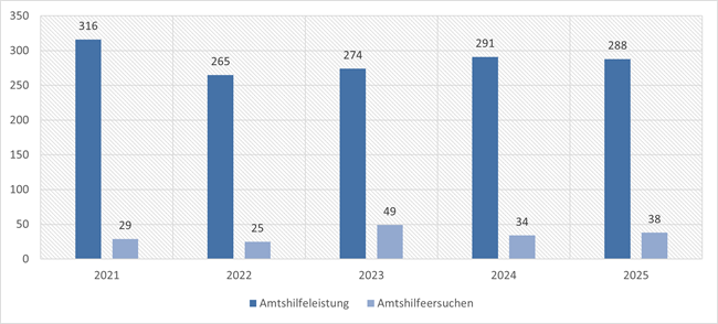 Internationale Amtshilfe