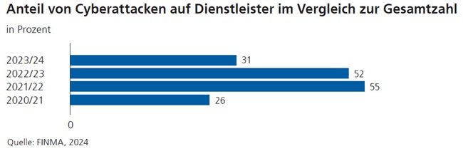 Cyberattacken