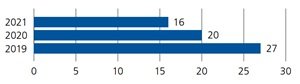 Extraits du rapport annuel 2021