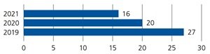 Dal Rapporto annuale 2021