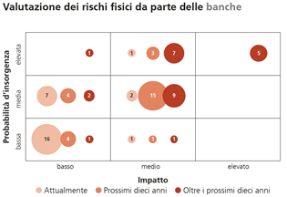 Valutazione dei rischi fisici da parte delle banche