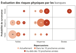 Evaluation des risques physiques par les banques