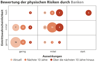 Bewertung der physischen Risiken durch Banken