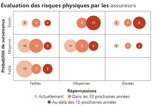 Evaluation des risques physiques par les assureurs
