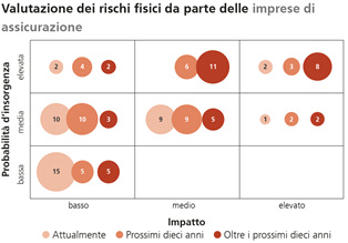 Valutazione dei rischi fisici da parte delle imprese di assicurazione