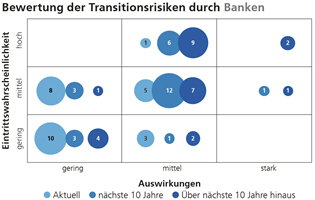 Bewertung der Transitionsrisiken durch Banken
