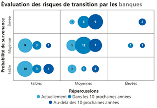 Evaluation des risques de transition par les banques