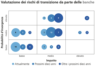 Valutazione dei rischi di transizione da parte delle banche