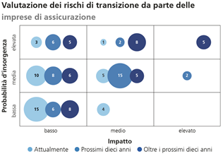 Valutazione dei rischi di transizione da parte delle imprese di assicurazione