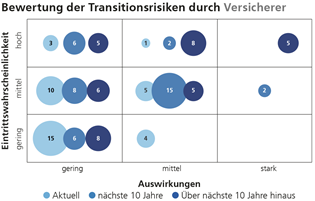 Bewertung der Transitionsrisiken durch Versicherer