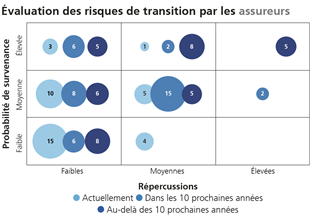 Evaluation des risques de transition par les assureurs