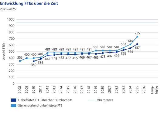 Entwicklung FTEs über die Zeit