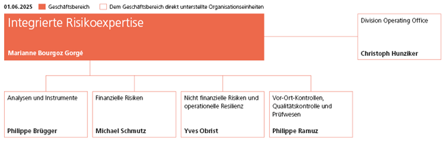 Organigramm Geschäftsbereich Integrierte Risikoexpertise
