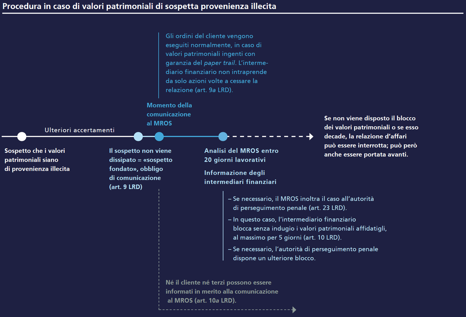 Procedura in caso di valori patrimoniali di sospetta provenienza illecita